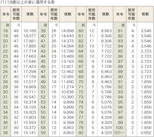 (1)18歳以上の者に適用する表