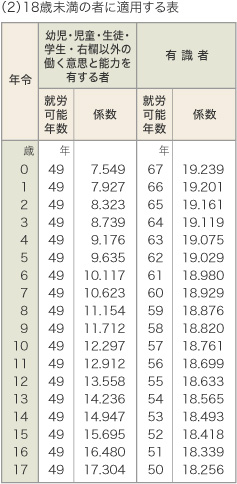 (2)18歳未満の者に適用する表
