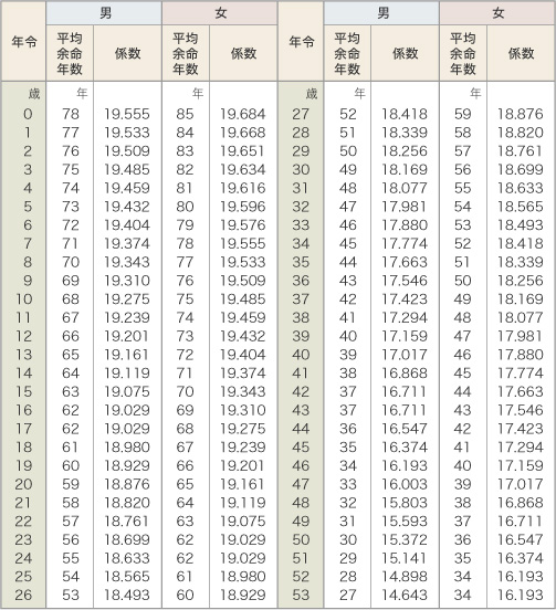 平均余命年数とライプニッツ係数表1