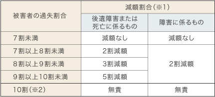 自賠責保険金額表