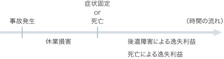図：休業損害と逸失利益のイメージ