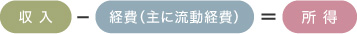 図：事業所得者の基礎収入