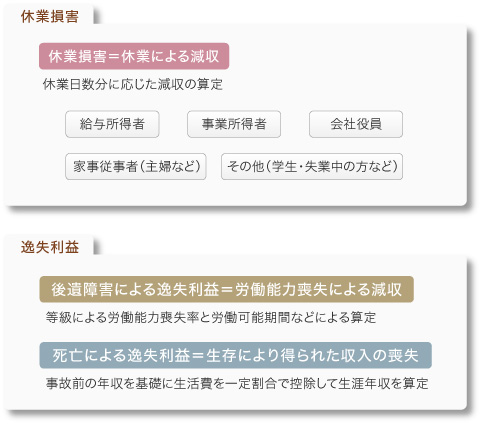 図：消極損害の全体像