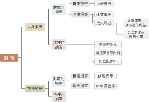 表：損害の分類