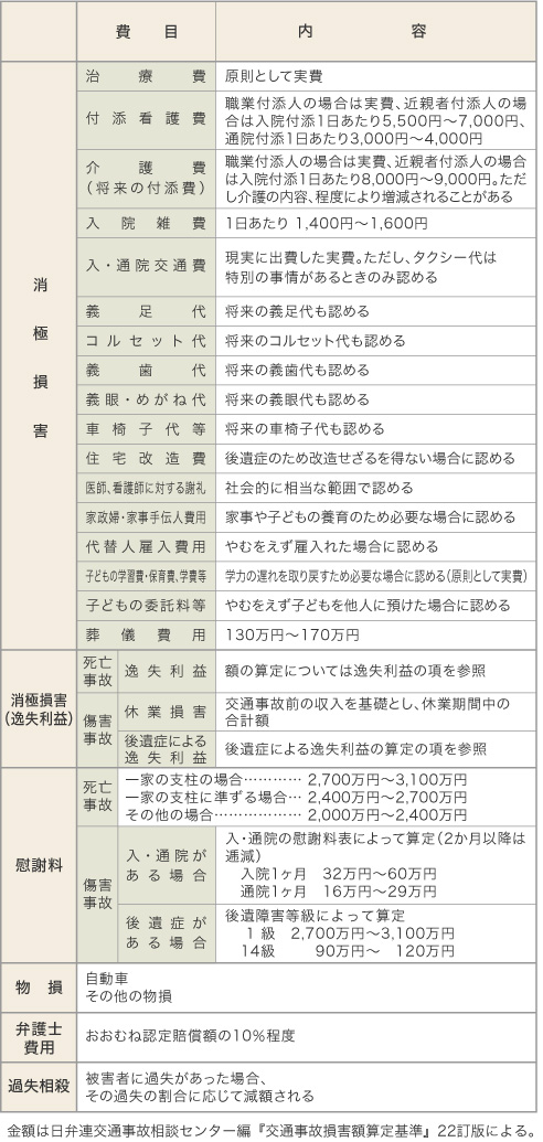 表：損害費目一覧表