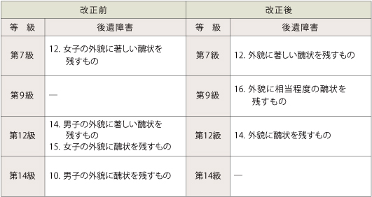 自賠責保険の等級表改正